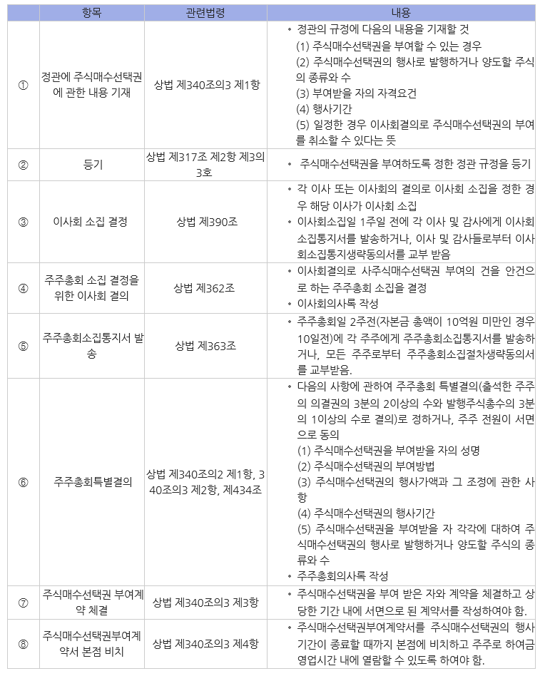 주식매수선택권 부여절차_01